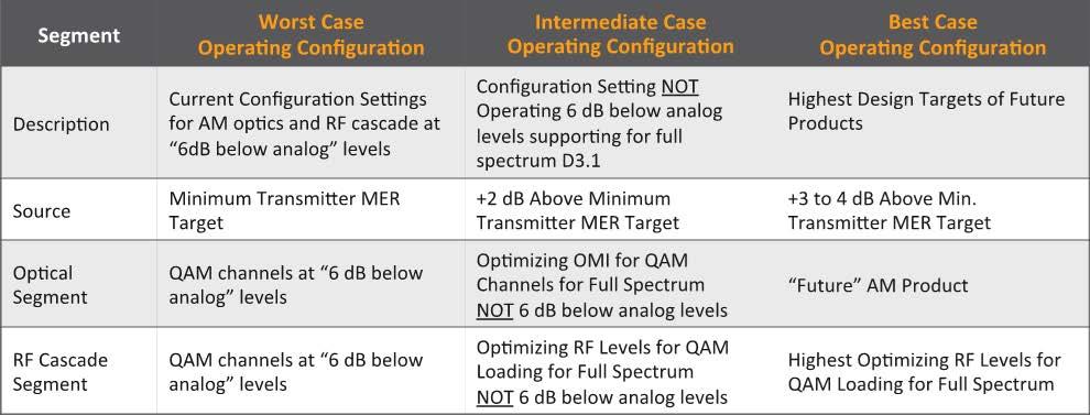 Figure 18: Operating Configuration Assumptions Worst Case Operating Configuration This assumes that DOCSIS and digital services would continue to operate at an RF input level of 6 db down with or