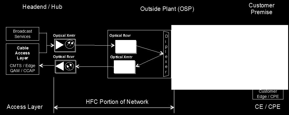 Figure 1: Centralized Access Architecture and HFC Figure 1 is an illustration of an access layer network element over a transparent Outside Plant (OSP) to the customer edge / CPE with the HFC portion