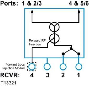 Chapter 4 Setup and Operation 1x4 Redundant Forward Configuration Modules with Forward RF Injection A primary receiver (RCVR 1) and a redundant receiver (RCVR 2) feed all RF output ports.