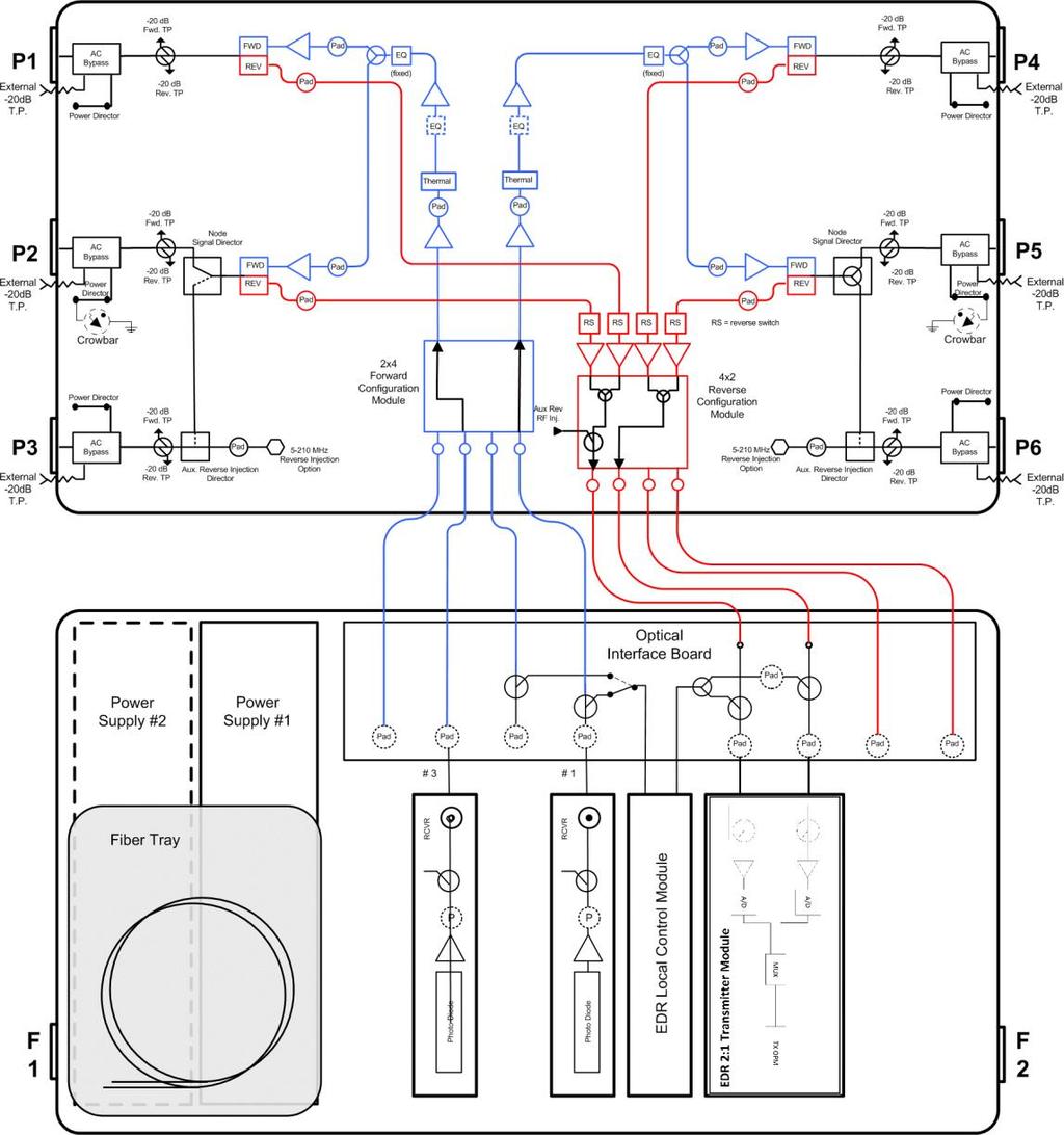Enhanced Digital Return System Overview Single Transmitter Configuration for EDR 2:1 Transmitter Module The following illustration shows how the GS7000 Node functions in Enhanced Digital Return