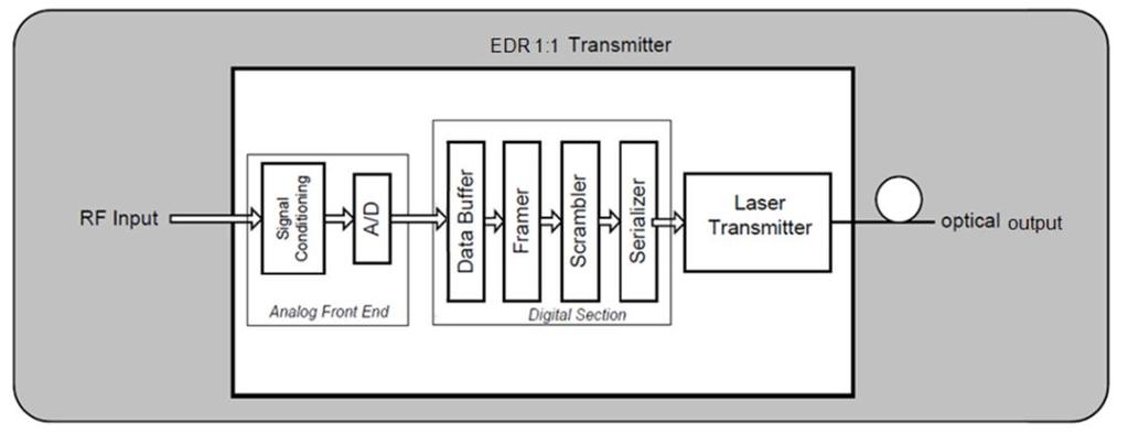 Appendix B Enhanced Digital Return Multiplexing Applications EDR Transmitter Module At the transmit (node) end of the system, reverse-path RF input signals from each node port are routed to an EDR