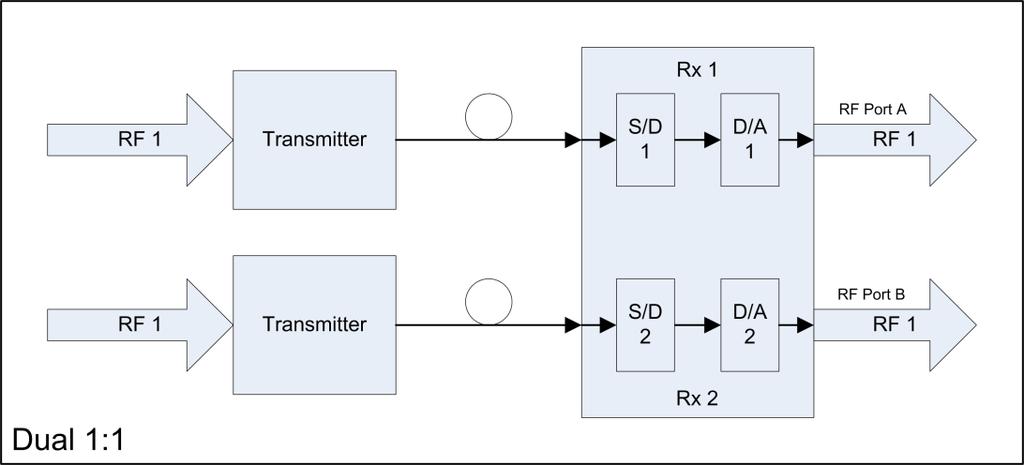 Appendix B Enhanced Digital Return Multiplexing Applications Dual 1:1 Mode Referring to the diagram below, the EDR transmitter digitizes a single RF signal (RF 1) into a serial stream and transmits