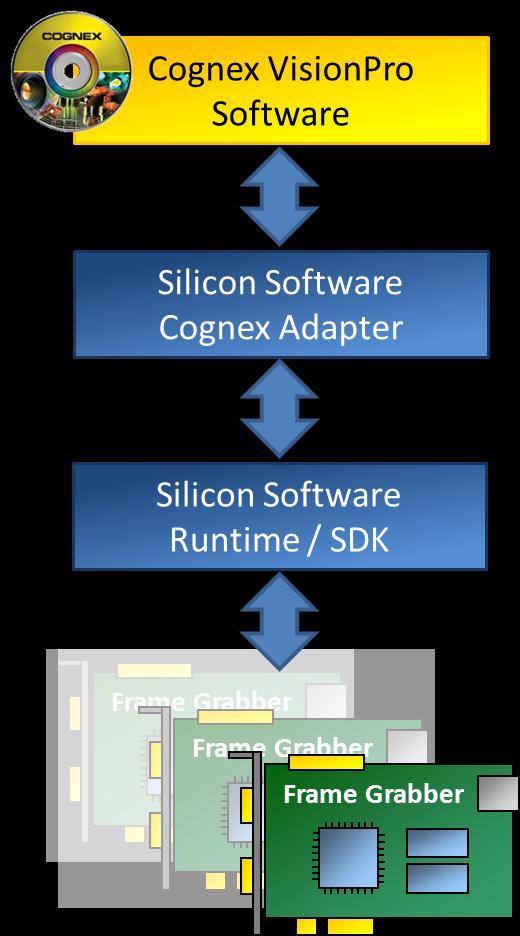 1 The Silicon Software Runtime Cognex VisionPro Adapter The Silicon Software Cognex VisionPro adapter is a