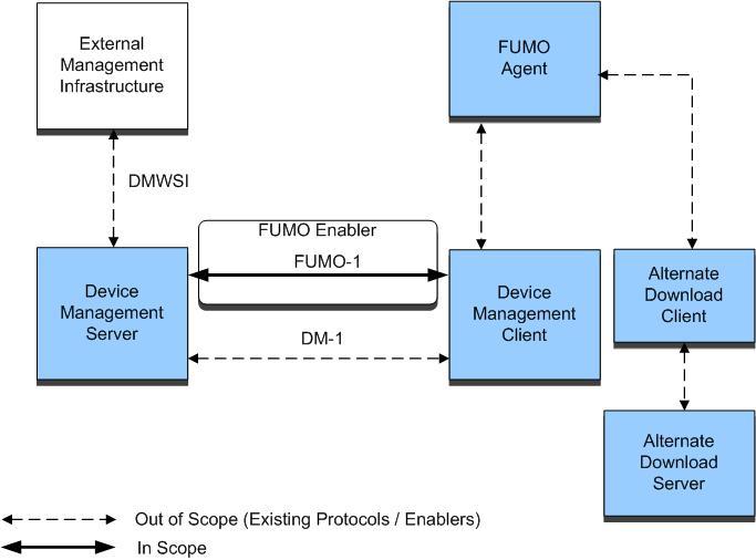 OMA-AD-FUMO-V1_0-20060615-C Page 8 (16) 5. Architectural Model 5.1 Dependencies The firmware update architecture diagram indicates dependencies on the OMA DM architecture.