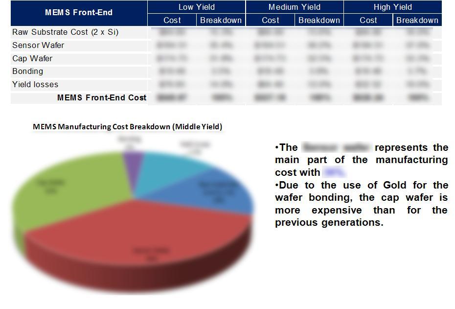 MEMS Front-End Cost 2011 by SYSTEM PLUS CONSULTING, all rights