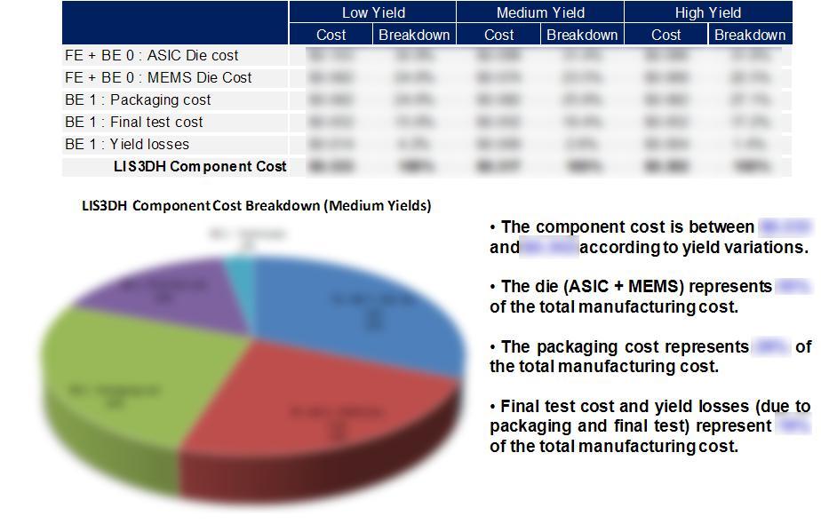 LIS3DH Component Cost (FE + BE 0 + BE 1) 2011 by SYSTEM PLUS CONSULTING,