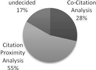 Figure 4: Comparison of CPA and Co-citation analysis As the pie chart indicates, nearly twice as many study participants obtained more suitable documents when the CPA was used in comparison to the