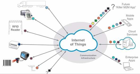 IoT Internet Of Things The Internet of Things (IoT) refers to machine-to-machine (M2M) technology enabled by secure network connectivity and