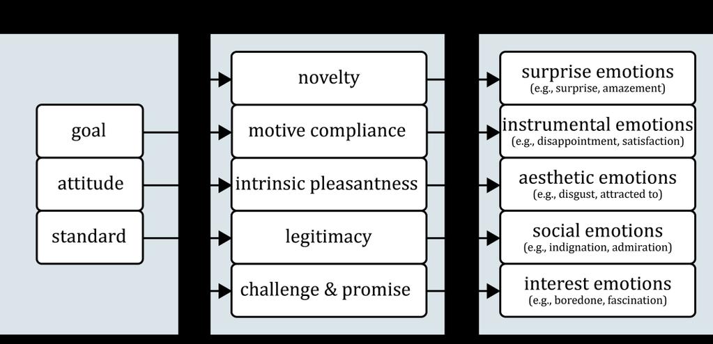 Chapter 2 Figure 22 Desmet s basic model of emotions and their classifications 144 Instrumental emotions such as disappointment or satisfaction are concerned with the perceptions