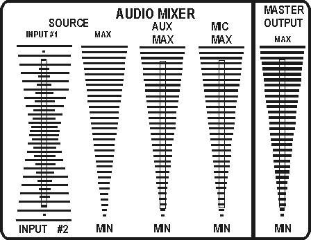SOURCE (Input #1 - Input #2) This slide dissolves from the audio track on Input #1 to the audio track on Input #2 when the slide is moved from the top to the bottom.
