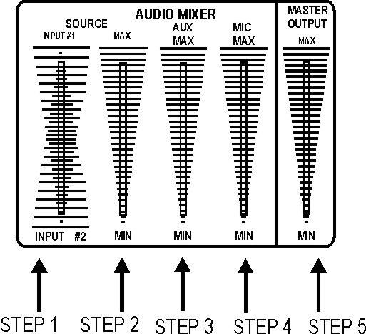 Basic Operations Audio Mixer The audio mixer controls permit you to mix and control the input and output levels of the audio tracks during your editing session.