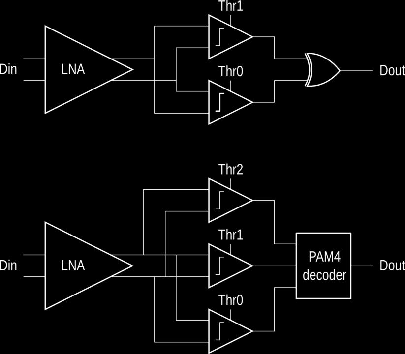 Figure 9: Possible implementation for a DB Rx (top) and a PAM4 Rx (bottom). Figure 9 clarifies that a DB Rx will have a lower complexity in decoding the NRZ bitstream.