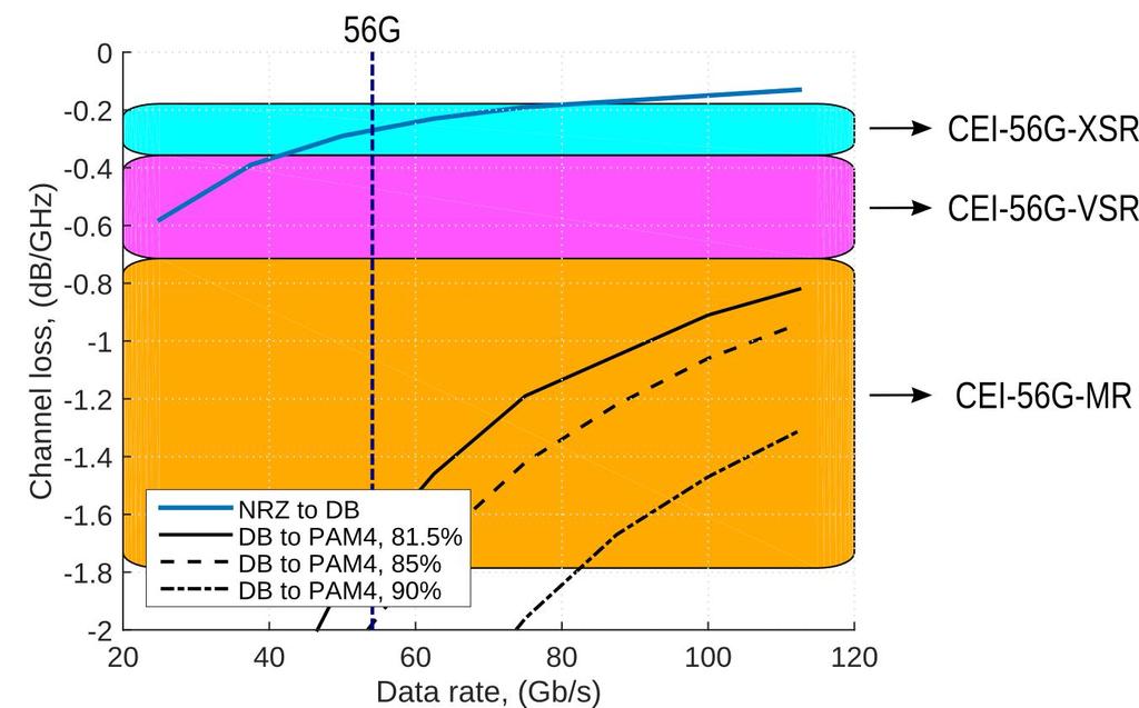 3.4 OIF 56G standardization Recently the OIF CEI-56G-XSR/VSR/MR as well as IEEE 802.3bs have adopted PAM4 for serial data rates at and above 50 Gb/s.