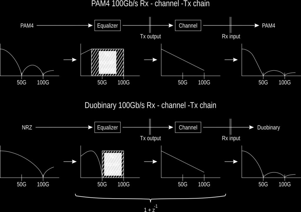 Firstly, as mentioned before, the actual Nyquist of DB is 1/(2Ts) and secondly, DB can be created by using the lossy characteristic of the channel [11] which will result in a larger eye height at the
