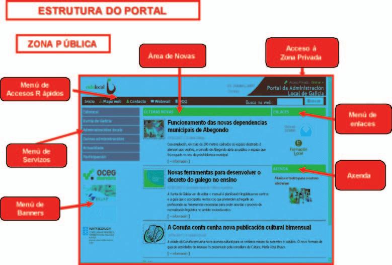 Estrutura interna do portal Co obxectivo de mellorar e facilitar o acceso á información de todos os cidadáns, e máis concretamente das distintas entidades locais galegas, todos os contidos do portal