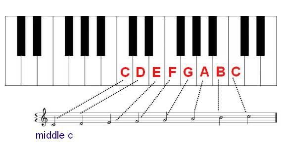 Fanta. Since we are working with the C major scale we also have to know where C and D appear on the stave.