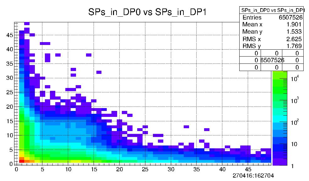 Figure 15 Number of active PMT channels in prompt vs delayed DANSS pulses The spatial correlation of prompt DP and delayed DP are shown in Figure 16.