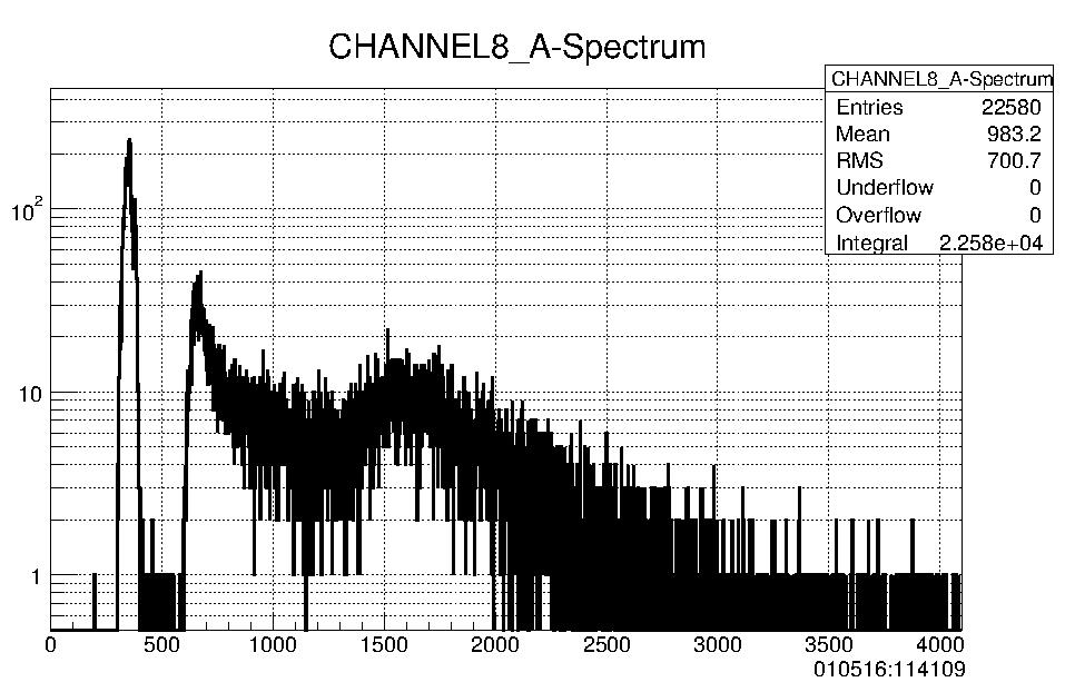 Figure 19 shows spectrum of natural background in the laboratory which was obtained using online charge integration of the digitized window and converted into the u-data format.