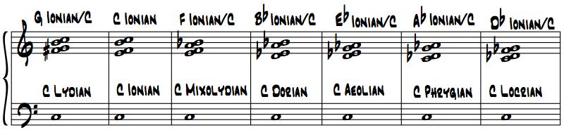 Since all of these synthetic modes consist of an Ionian mode over a foreign bass note, it is possible to label all of the modes in this manner.