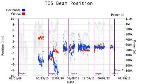We note that the typical fluctuation of the beam position on the target over month long production runs is typically < 1-2 mm.