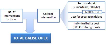 3) Estimation of the average cost of intervention for balise maintenance 4) Calculation of the total