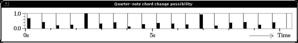 2 Chord-change possibility Because it is difficult to detect chord changes when using only a bottom-up frequency analysis, I developed a method for detecting them by making use of top-down