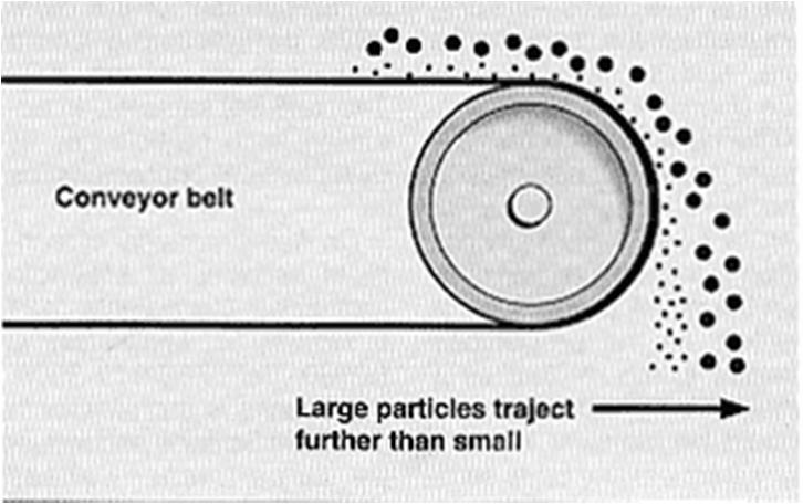 Particle size Shape