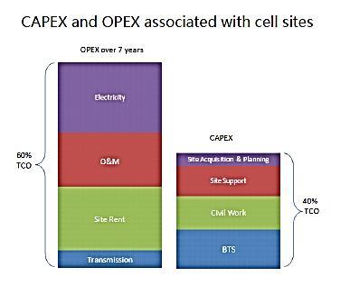 Power and space two issues that drive OPEX OPEX (Power
