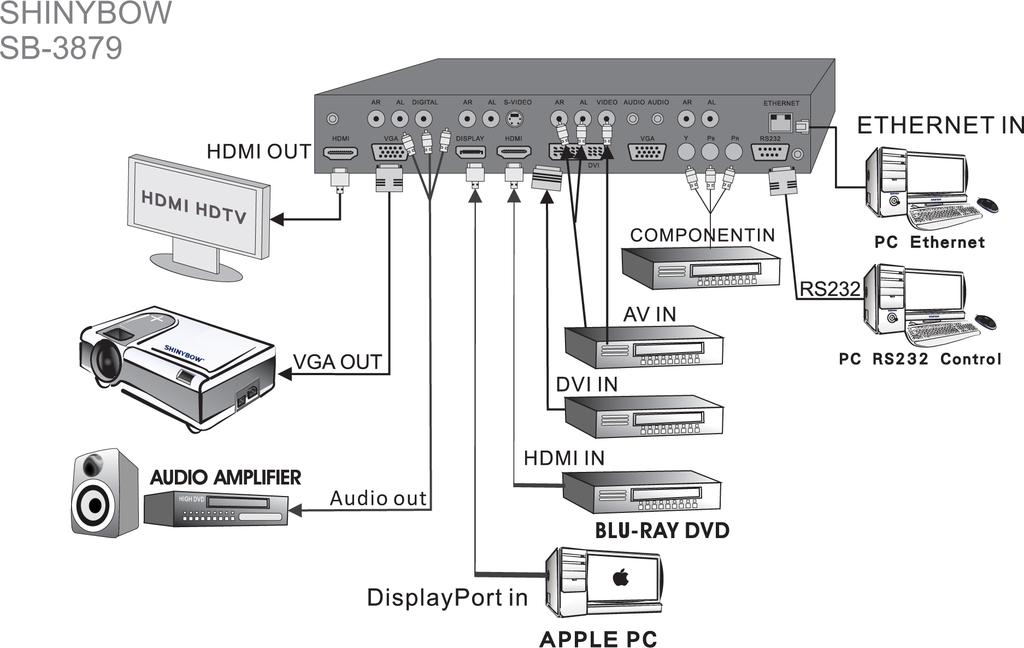 TYPICAL APPLICATION 7 IN X 2 OUT HDMI VIDEO SCALER INSTALLING CONTROL PORTS : 1. Front Panel - Function Key Press Buttons 2. IR Remote - IR Remote Controller 3.
