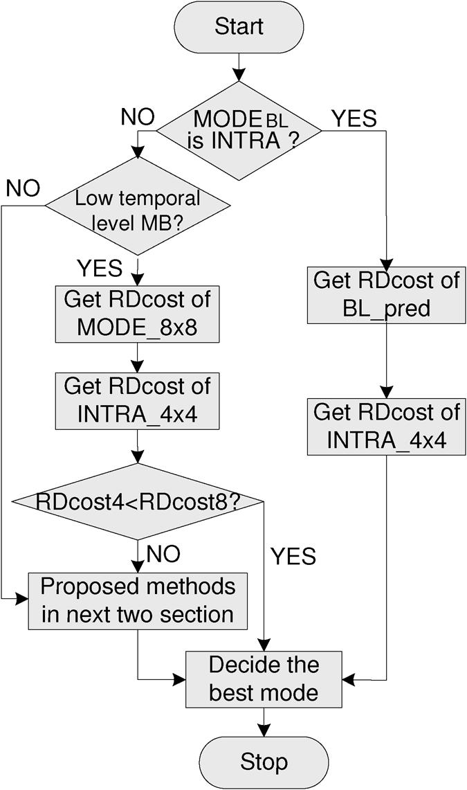 892 IEEE TRANSACTIONS ON CIRCUITS AND SYSTEMS FOR VIDEO TECHNOLOGY, VOL. 16, NO. 7, JULY 2006 Fig. 4. Flowchart of proposed selective reduction of cidate modes method. Fig. 3.
