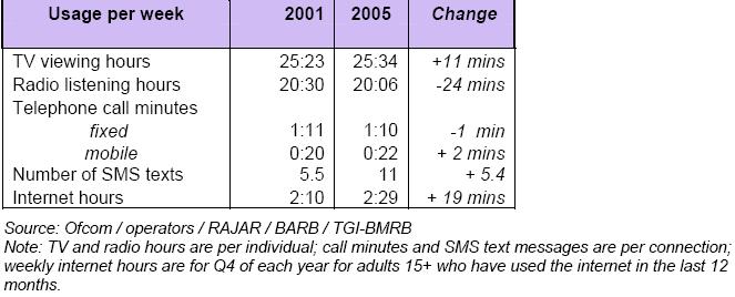In the UK television and mobile telephone usage have increased, but the greatest increase in time spent within a particular technology comes from use of the Internet 47.