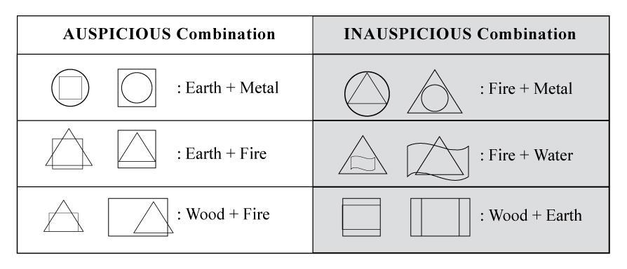Theory of Feng Shui about Shapes and Elements.