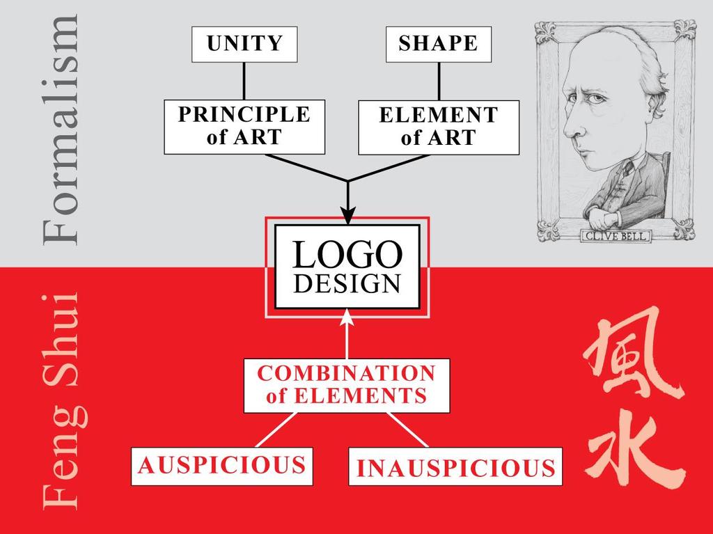 1.8.4 Conceptual Framework For The Study The conceptual framework enclosed will be the study between two theories towards the logo design.