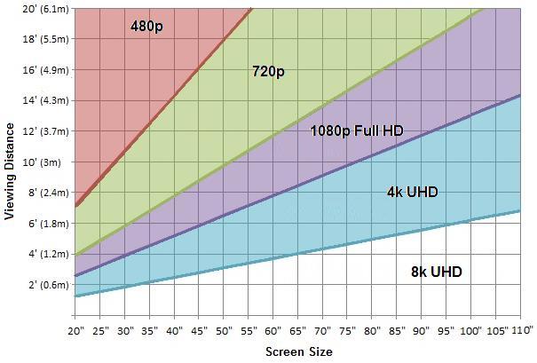 When UHD becomes noticeable ı Human visual system limits the detection of details from a distance ı When benefit starts to become noticeable 4k UHD TV (red) 110 TV closer then 14 ft (4.
