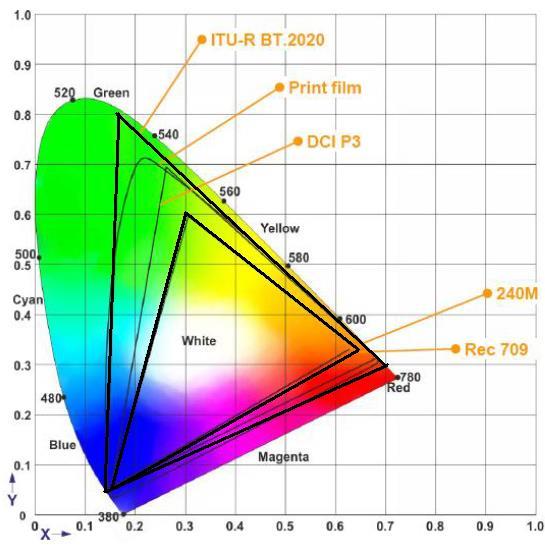 BT.2020 Colorimetry ı Improve of color reproduction,