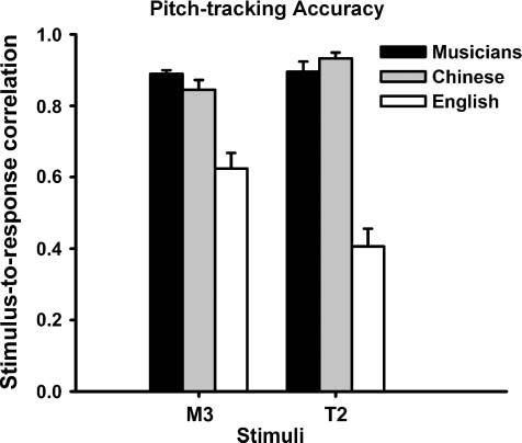 RESULTS Pitch-tracking Accuracy of M3 and T2 Mean stimulus response correlation coefficients for the C (M3, 0.84; T2, 0.93), M (M3, 0.89; T2, 0.90), and E (M3, 0.62; T2, 0.