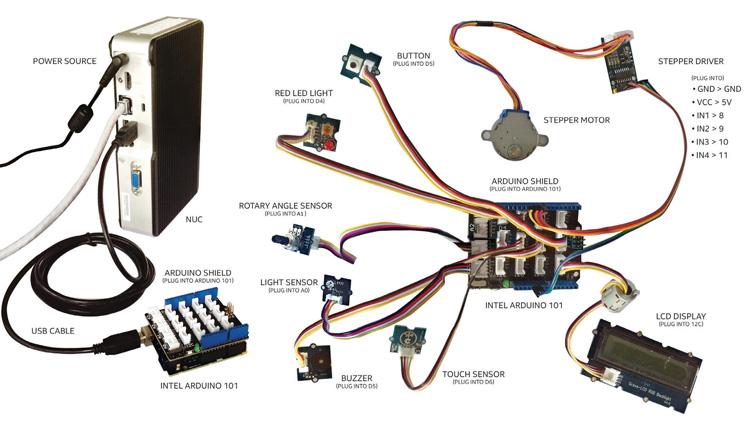 The gateway gathers data from a doorbell, door lock, stepper motors, and a garage