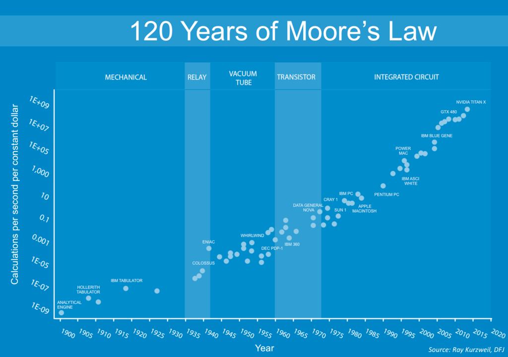 The IoT Enabler: Moore s Law The number of transistors in