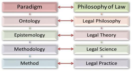 3.2 Paradigmatic Study of Law: Probing into the Wholeness of Philosophy of Law What paradigm is and how it incorporates interrelated ontology, epistemology, methodology, and method of legal research,