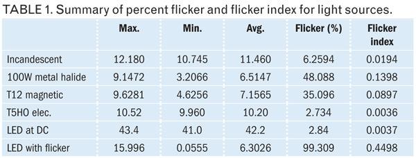Percent flicker is a relative measure of the cyclic variation in output of a light source (i.e., percent modulation). This is also sometimes referred to as the "modulation index." Referring to Fig.