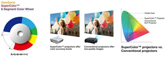 SuperColor : Best in Class Color Accuracy ViewSonic s proprietary SuperColor Technology offers a wider color range than conventional DLP projectors for true-to-life color performance in any light.