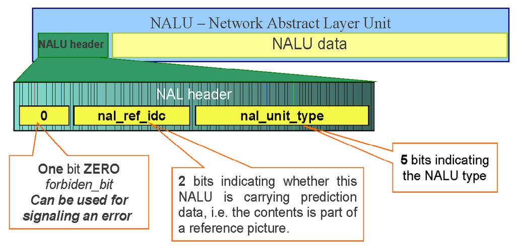 Each NALU contains two parts: header and data. The NALU header presents the NALU identification as is shown in Figure 8.