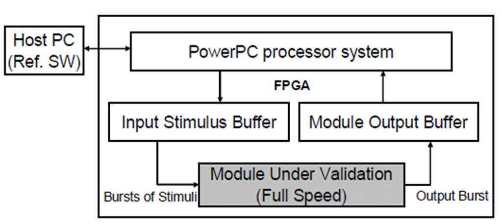 Figure 9. The system validation and integration was performed in different development phases. On a first development phase, each module was validated independently of the entire system.
