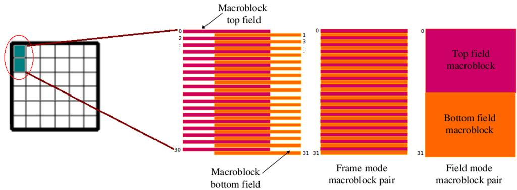 Figure 4: Macroblock pair and coding modes. Figure 5: Example of MBAFF coding with two pairs in Field mode An interlaced video sequence can be encoded in either frame or field mode.