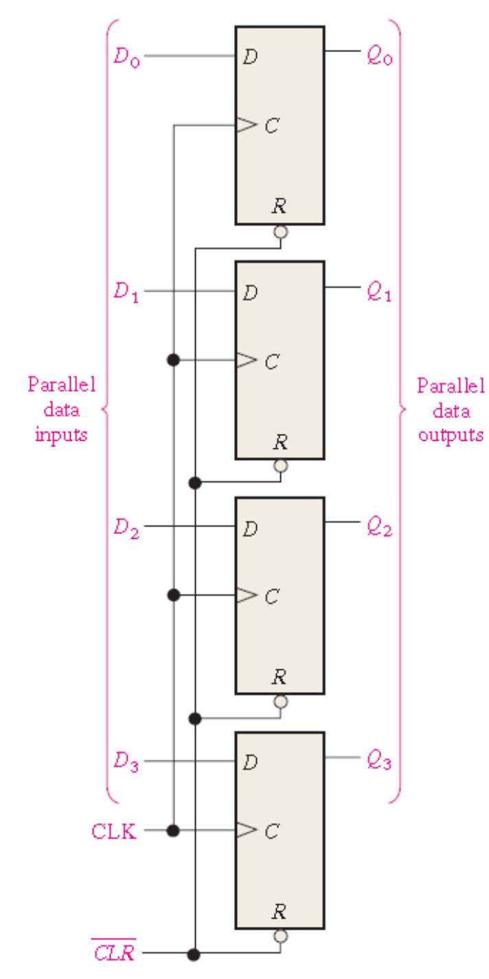 NCNU_2016_DD_5_49 Flip-Flop Applications: Parallel Data Storage A group of flip-flops can store several bits of data from parallel lines simultaneously.