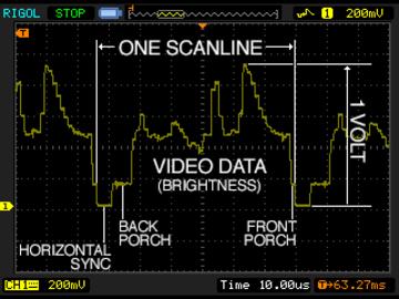 0V determines the brightness at that point along the scanline. Twice per frame, there are also vertical synchronization signals following a specific timing and pattern.