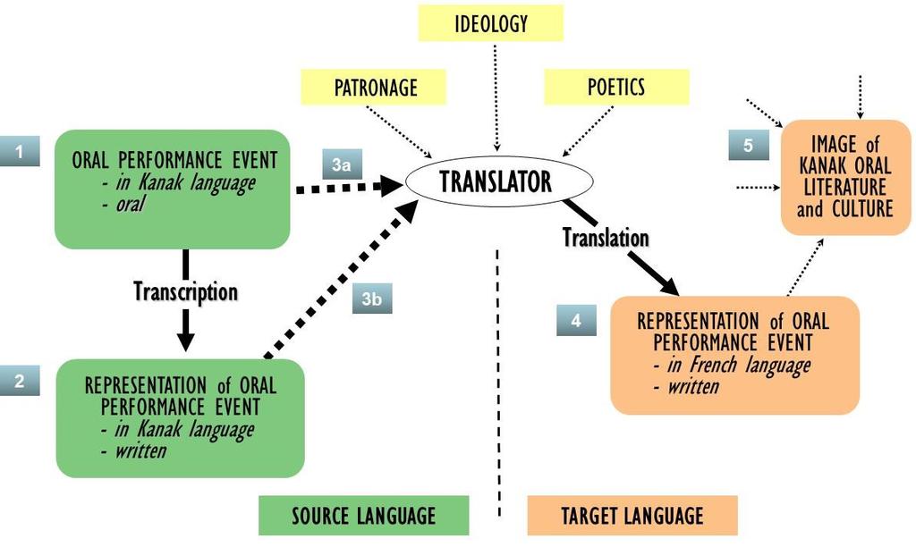 Figure 3 - Lefevere's Rewriting Process Extended to Take Account of Translation of Oral Performance Events into Written French Rather than with a source text, we begin with an oral performance event