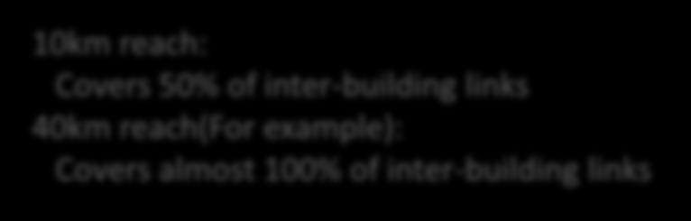 example): Covers almost 100% of inter-building links Inter-building usage #2 802.