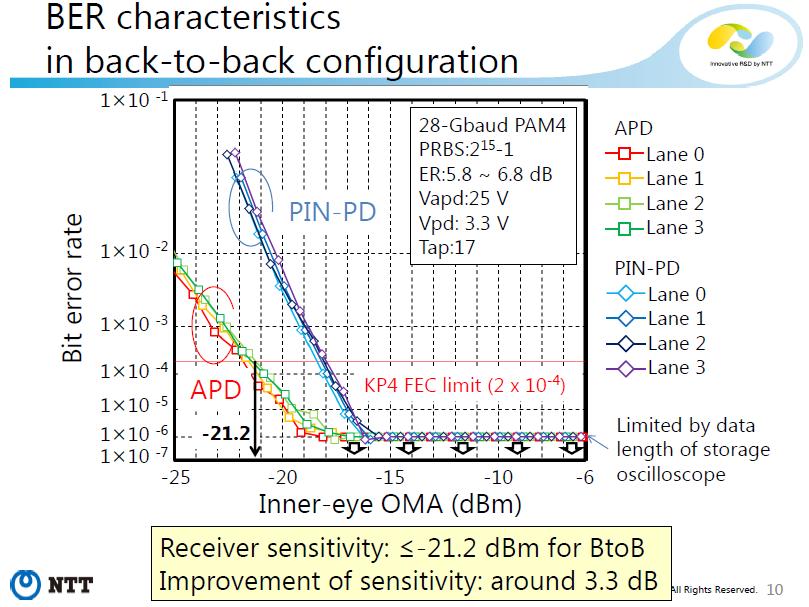 APD-ROSA performance example Minimum receiver sensitivity (Inner-eye OMA) showed by the latest