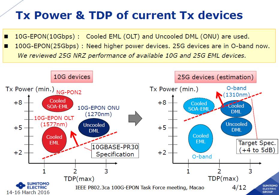 Emerging technologies for reach extension Required >2.1dB Tx-power increment is possible.